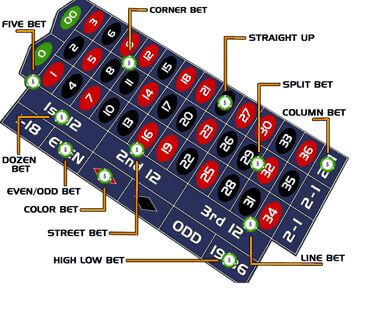 Roulette Strategies and tips