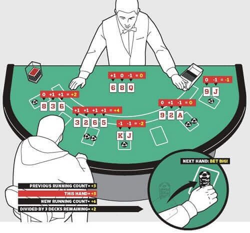 Blackjack card counting techniques